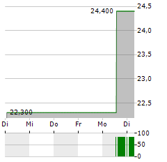 ORUKA THERAPEUTICS Aktie 5-Tage-Chart