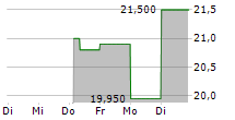 ORUKA THERAPEUTICS INC 5-Tage-Chart