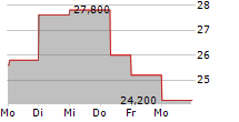 ORUKA THERAPEUTICS INC 5-Tage-Chart