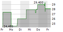 ORUKA THERAPEUTICS INC 5-Tage-Chart