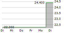 ORUKA THERAPEUTICS INC 5-Tage-Chart