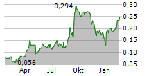 ORVANA MINERALS CORP Chart 1 Jahr