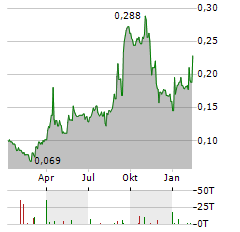 ORVANA MINERALS Aktie Chart 1 Jahr