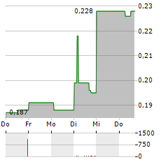 ORVANA MINERALS Aktie 5-Tage-Chart