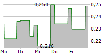 ORVANA MINERALS CORP 5-Tage-Chart