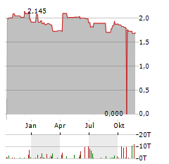 ORYZON GENOMICS Aktie Chart 1 Jahr