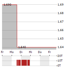 ORYZON GENOMICS Aktie 5-Tage-Chart