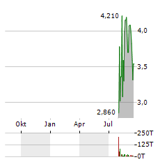 OS THERAPIES Aktie Chart 1 Jahr
