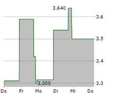 OS THERAPIES INC Chart 1 Jahr