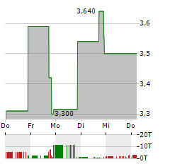 OS THERAPIES Aktie 5-Tage-Chart