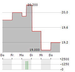 OSAKA GAS Aktie 5-Tage-Chart