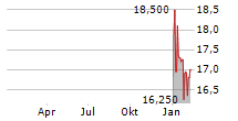 OSAKA ORGANIC CHEMICAL INDUSTRY LTD Chart 1 Jahr