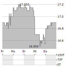 OSAKA ORGANIC CHEMICAL INDUSTRY Aktie 5-Tage-Chart