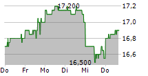 OSAKA ORGANIC CHEMICAL INDUSTRY LTD 5-Tage-Chart