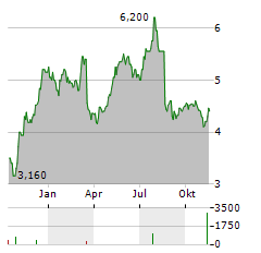 OSB GROUP Aktie Chart 1 Jahr