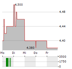 OSB GROUP Aktie 5-Tage-Chart