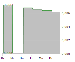 OSCAR PROPERTIES HOLDING AB Chart 1 Jahr