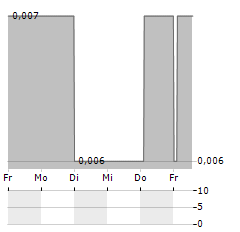 OSCILLATE Aktie 5-Tage-Chart