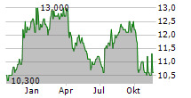 OSG CORPORATION Chart 1 Jahr