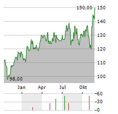 OSI SYSTEMS Aktie Chart 1 Jahr