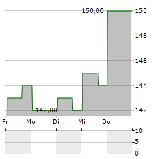 OSI SYSTEMS Aktie 5-Tage-Chart