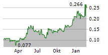 OSISKO METALS INC Chart 1 Jahr