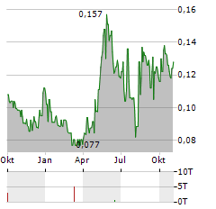 OSISKO METALS Aktie Chart 1 Jahr