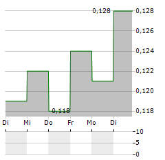 OSISKO METALS Aktie 5-Tage-Chart