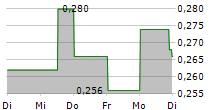 OSISKO METALS INC 5-Tage-Chart