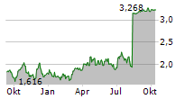 OSISKO MINING INC Chart 1 Jahr