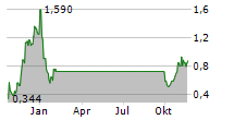 OSL GROUP LTD Chart 1 Jahr