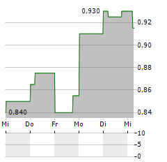 OSL GROUP Aktie 5-Tage-Chart