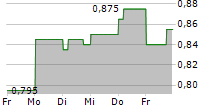 OSL GROUP LTD 5-Tage-Chart