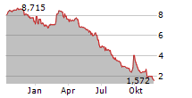 OSMOSUN SA Chart 1 Jahr