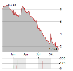 OSMOSUN Aktie Chart 1 Jahr