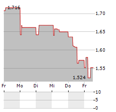 OSMOSUN Aktie 5-Tage-Chart