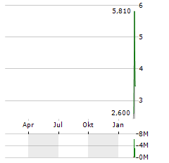 OSR HOLDINGS Aktie Chart 1 Jahr