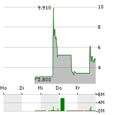 OSR HOLDINGS Aktie 5-Tage-Chart