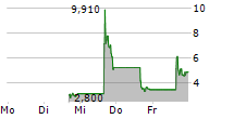 OSR HOLDINGS INC 5-Tage-Chart