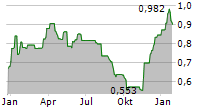 OSSDSIGN AB Chart 1 Jahr