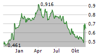 OSSDSIGN AB Chart 1 Jahr