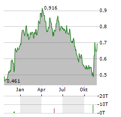 OSSDSIGN Aktie Chart 1 Jahr