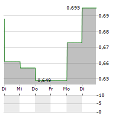 OSSDSIGN Aktie 5-Tage-Chart