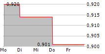 OSSDSIGN AB 5-Tage-Chart