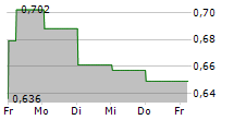 OSSDSIGN AB 5-Tage-Chart