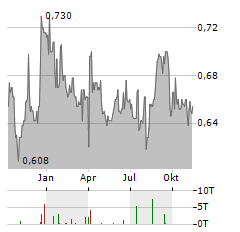 OTELLO Aktie Chart 1 Jahr