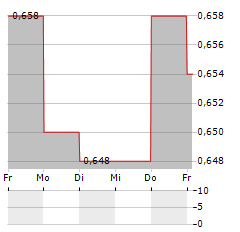 OTELLO Aktie 5-Tage-Chart