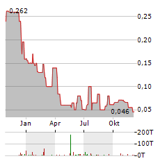 OTI GREENTECH Aktie Chart 1 Jahr