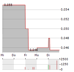 OTI GREENTECH Aktie 5-Tage-Chart