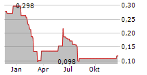 OTOVO ASA Chart 1 Jahr